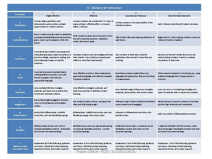 III. Delivery of Instruction The teacher: a. Expectations 4 Highly Effective Conveys high expectations