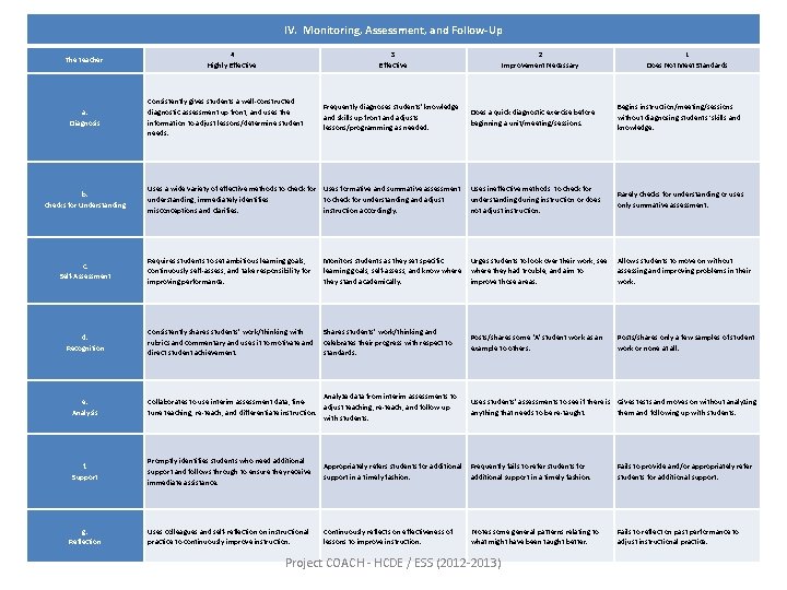 IV. Monitoring, Assessment, and Follow-Up The teacher: 4 Highly Effective 3 Effective Consistently gives