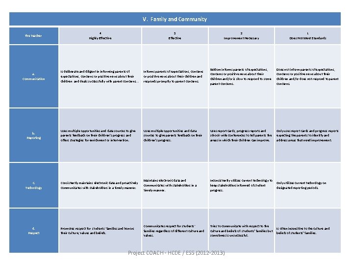 V. Family and Community The teacher: 4 Highly Effective a. Communication Is deliberate and