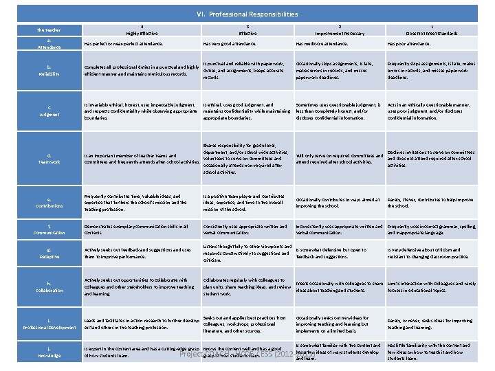 VI. Professional Responsibilities The teacher: a. Attendance 4 Highly Effective 3 Effective Has perfect