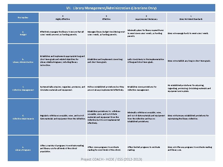 VII. Library Management/Administration (Librarians Only) The teacher: 4 Highly Effective 3 Effective 2 Improvement