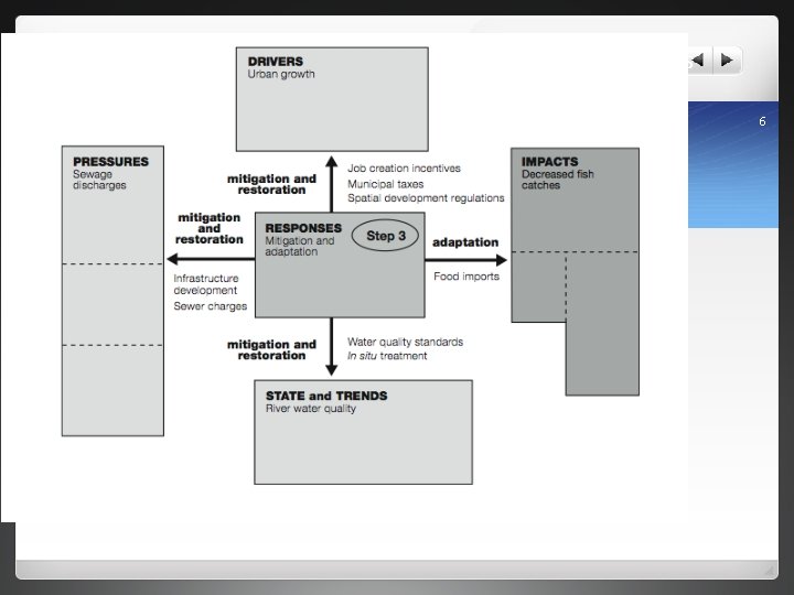 Example policy instrument scan for water quality of rivers 6 