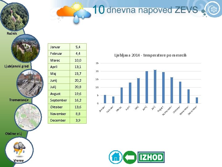 Rožnik Občine v Lj Vreme Februar 4, 4 Marec 10, 0 April 13, 1