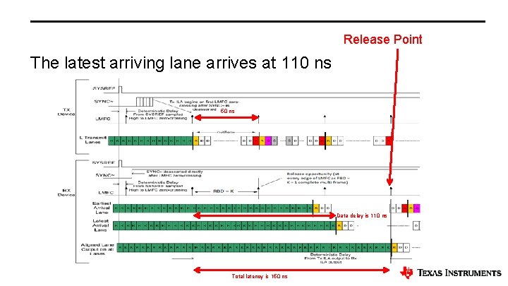 Release Point The latest arriving lane arrives at 110 ns 50 ns Data delay