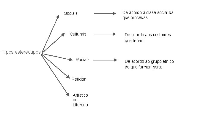 Sociais Culturais De acordo a clase social da que procedas De acordo aos costumes