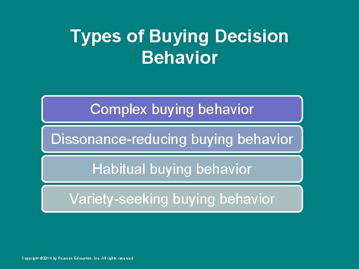 Types of Buying Decision Behavior Complex buying behavior Dissonance-reducing buying behavior Habitual buying behavior