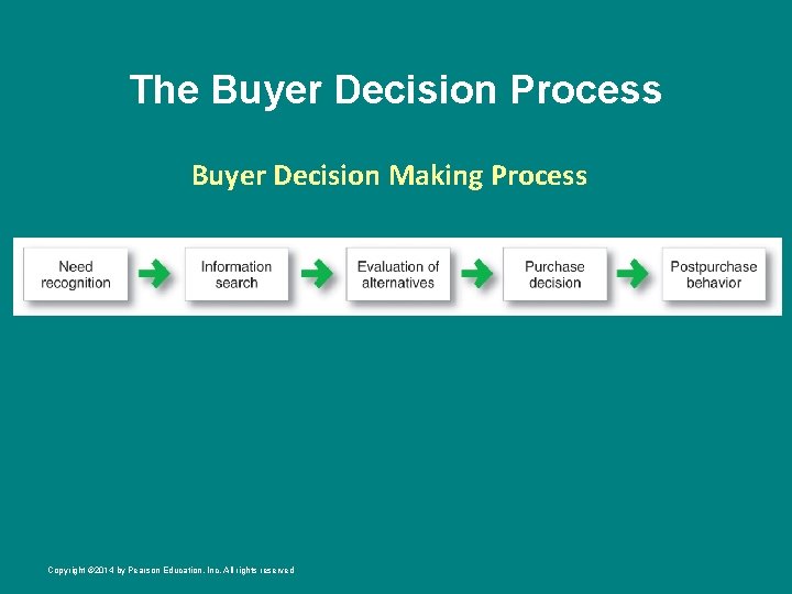 The Buyer Decision Process Buyer Decision Making Process Copyright © 2014 by Pearson Education,