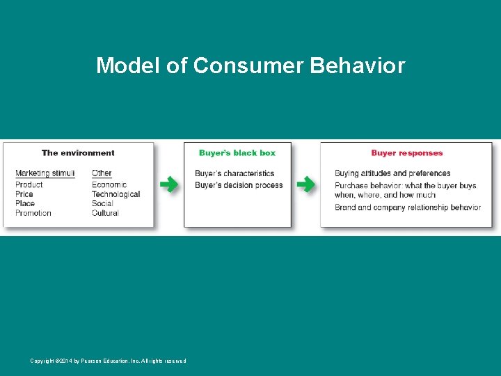 Model of Consumer Behavior Copyright © 2014 by Pearson Education, Inc. All rights reserved