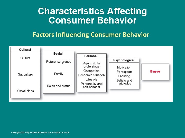 Characteristics Affecting Consumer Behavior Factors Influencing Consumer Behavior Copyright © 2014 by Pearson Education,
