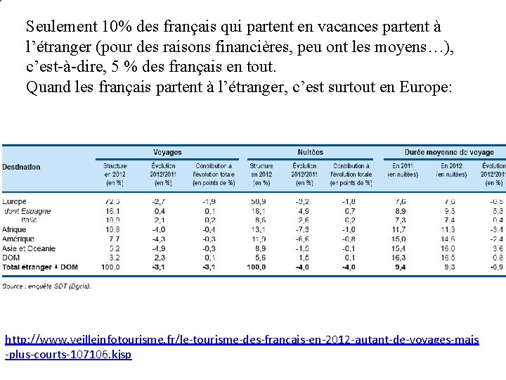 Seulement 10% des français qui partent en vacances partent à l’étranger (pour des raisons