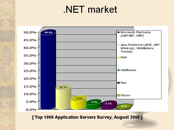 . NET market [ Top 1000 Application Servers Survey, August 2006 ] 