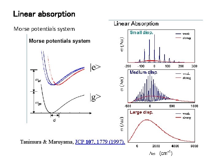Linear absorption Morse potentials system Tanimura & Maruyama, JCP 107, 1779 (1997). 