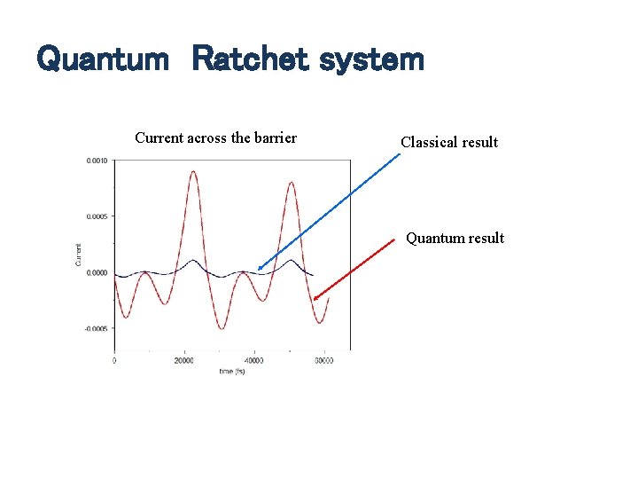 Quantum Ratchet system Current across the barrier Classical result Quantum result 