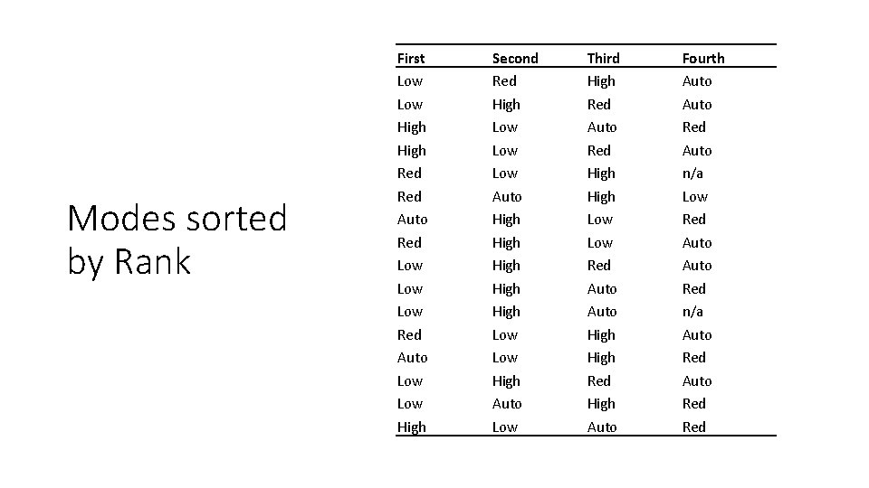 Modes sorted by Rank First Low High Red Auto Red Low Low Red Auto