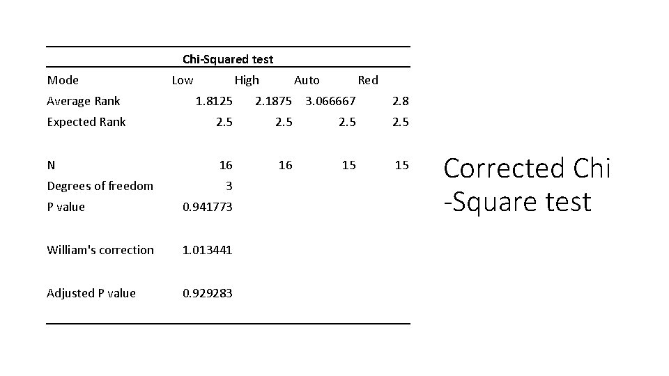 Chi-Squared test Mode Average Rank Low High Auto Red 1. 8125 2. 1875 3.