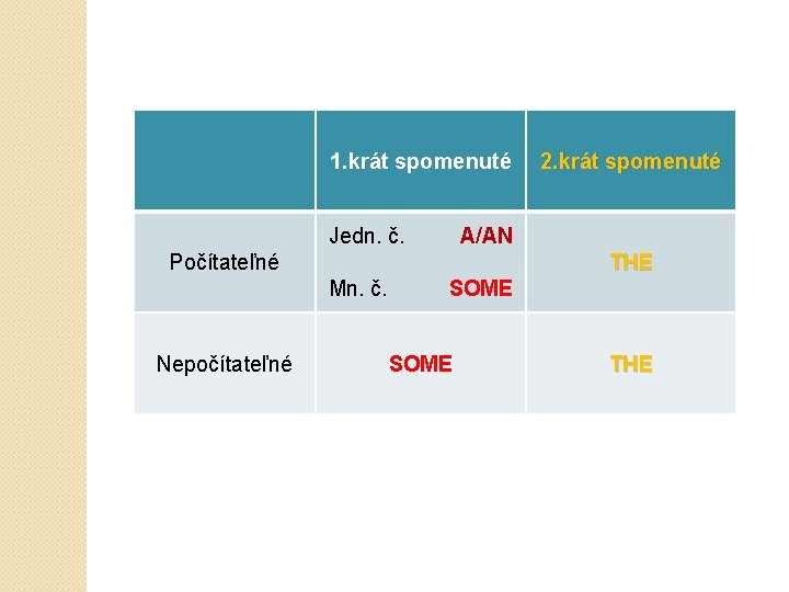 1. krát spomenuté Jedn. č. A/AN Počítateľné THE Mn. č. Nepočítateľné 2. krát spomenuté