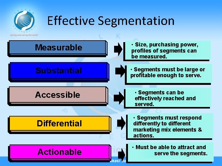 Effective Segmentation Measurable • Size, purchasing power, profiles of segments can be measured. Substantial