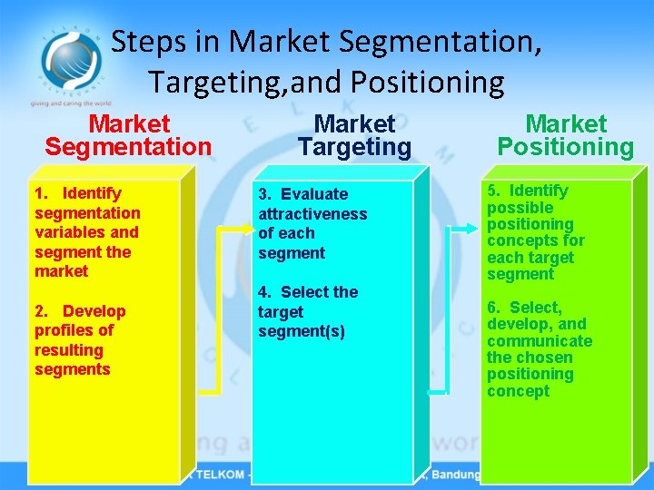 Steps in Market Segmentation, Targeting, and Positioning Market Segmentation 1. Identify segmentation variables and