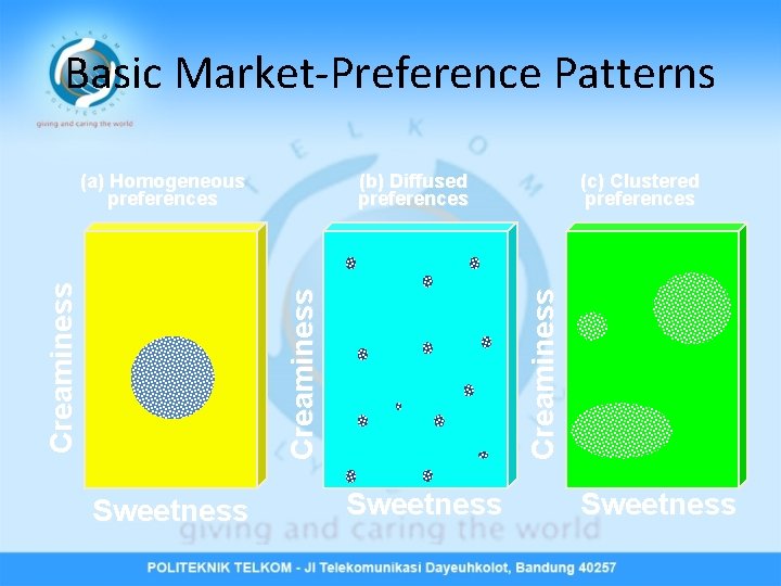 Basic Market-Preference Patterns (b) Diffused preferences Sweetness (c) Clustered preferences Creaminess (a) Homogeneous preferences
