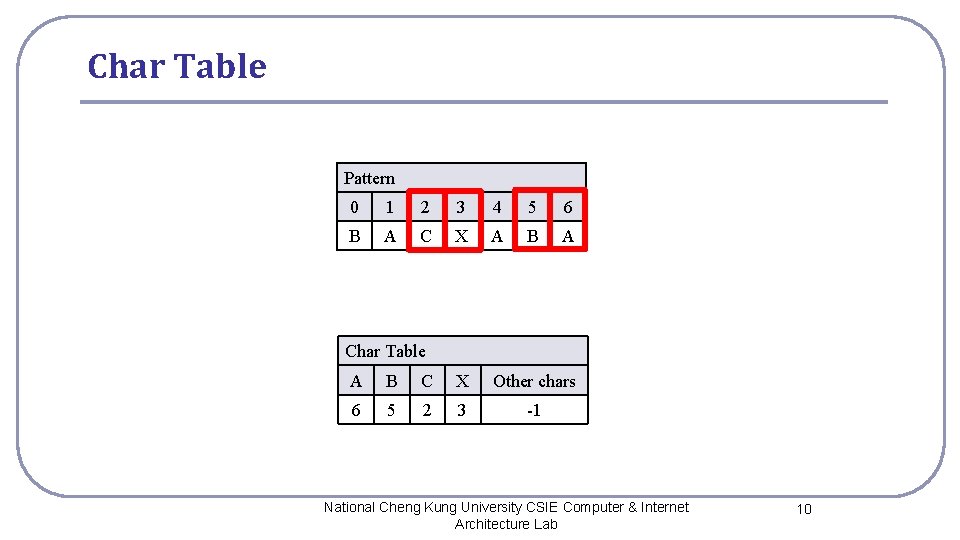 Char Table Pattern 0 1 2 3 4 5 6 B A C X Char Table Pattern 0 1 2 3 4 5 6 B A C X
