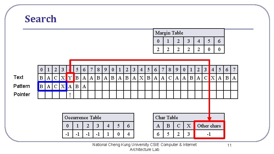 Search Margin Table 0 1 2 3 4 5 6 2 2 2 0 Search Margin Table 0 1 2 3 4 5 6 2 2 2 0