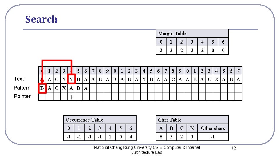 Search Margin Table 0 1 2 3 4 5 6 2 2 2 0 Search Margin Table 0 1 2 3 4 5 6 2 2 2 0
