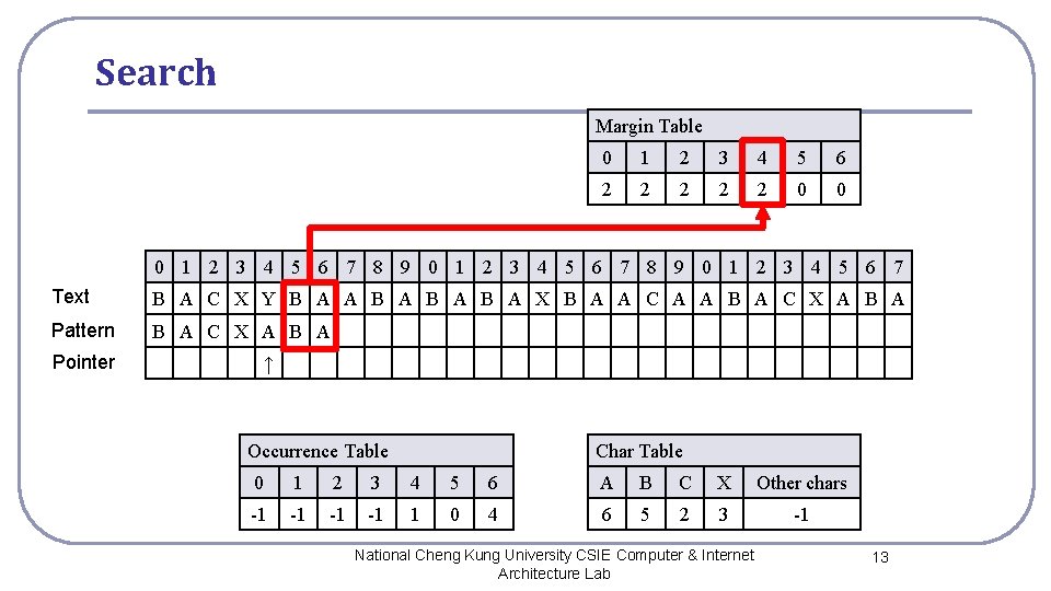 Search Margin Table 0 1 2 3 4 5 6 2 2 2 0 Search Margin Table 0 1 2 3 4 5 6 2 2 2 0