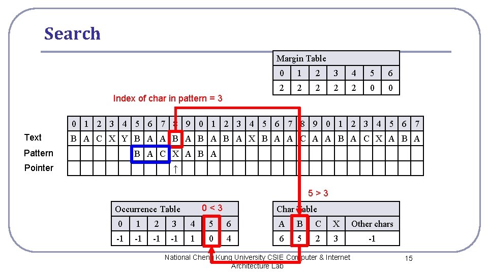 Search Margin Table 0 1 2 3 4 5 6 2 2 2 0 Search Margin Table 0 1 2 3 4 5 6 2 2 2 0