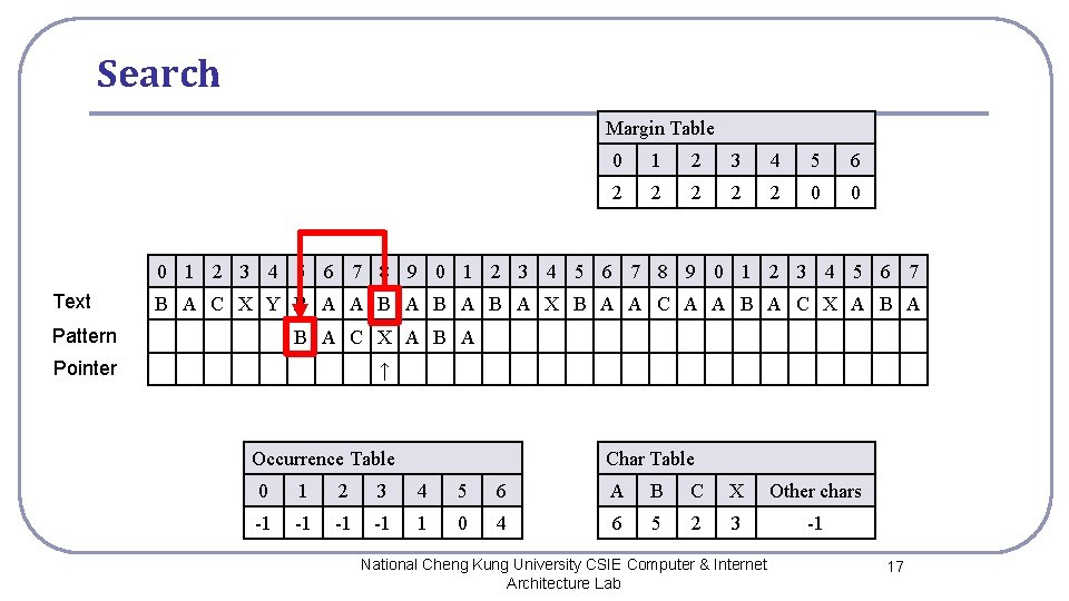 Search Margin Table 0 1 2 3 4 5 6 2 2 2 0 Search Margin Table 0 1 2 3 4 5 6 2 2 2 0