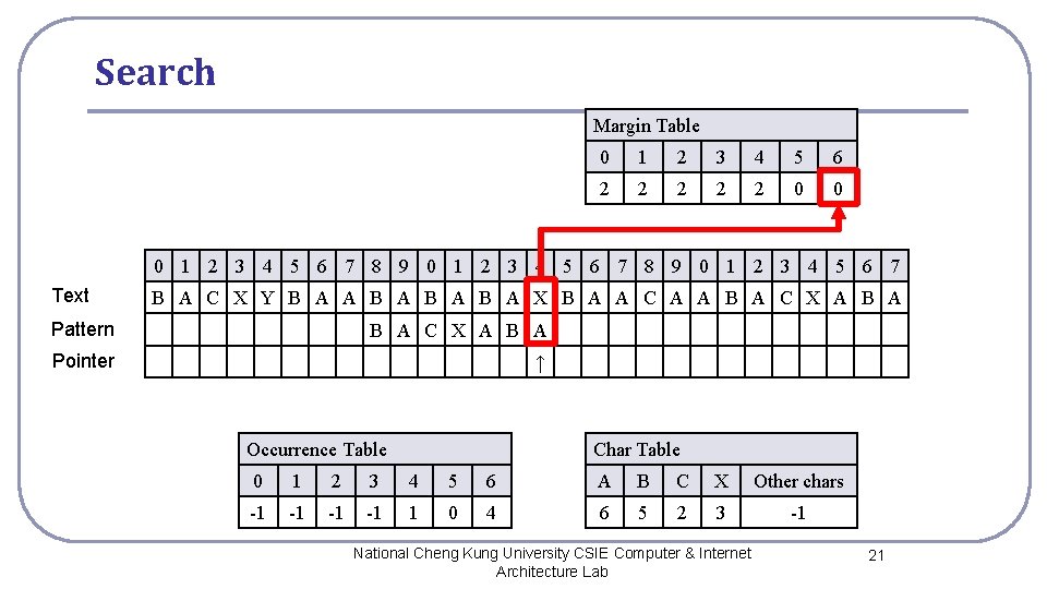 Search Margin Table 0 1 2 3 4 5 6 2 2 2 0 Search Margin Table 0 1 2 3 4 5 6 2 2 2 0