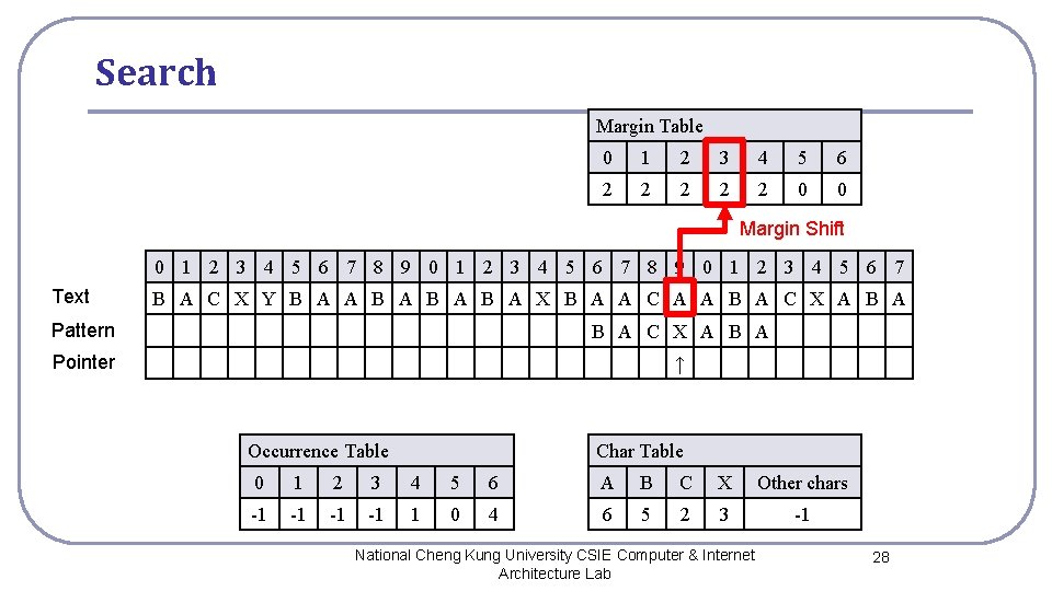 Search Margin Table 0 1 2 3 4 5 6 2 2 2 0 Search Margin Table 0 1 2 3 4 5 6 2 2 2 0