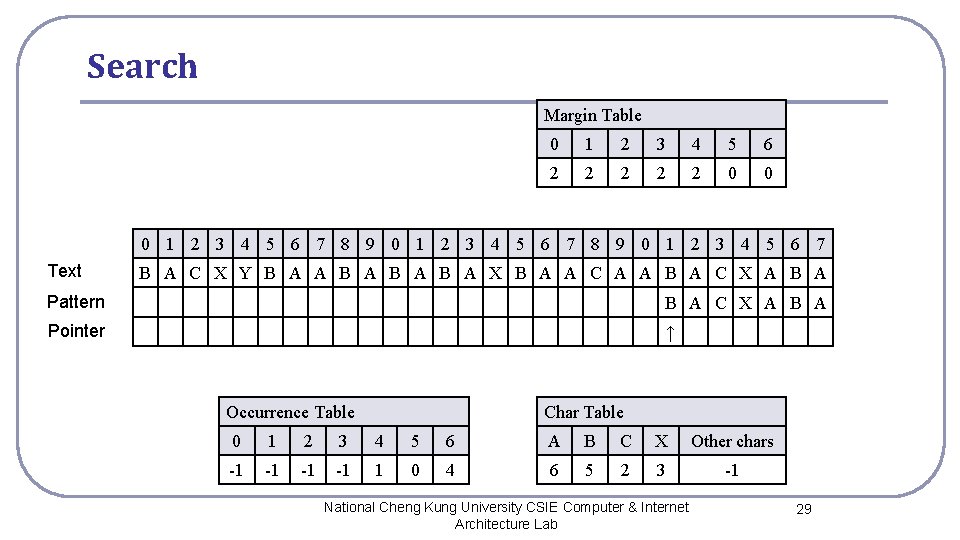 Search Margin Table 0 1 2 3 4 5 6 2 2 2 0 Search Margin Table 0 1 2 3 4 5 6 2 2 2 0
