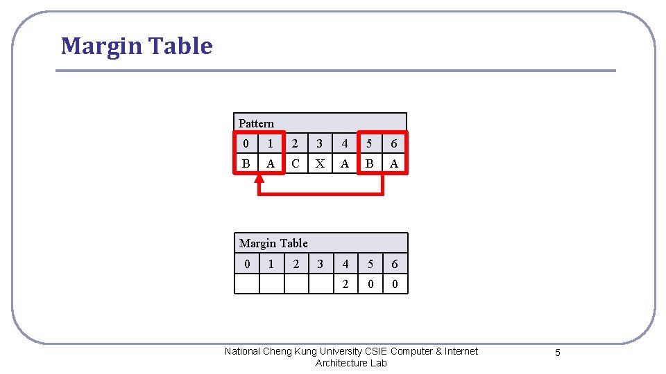 Margin Table Pattern 0 1 2 3 4 5 6 B A C X Margin Table Pattern 0 1 2 3 4 5 6 B A C X