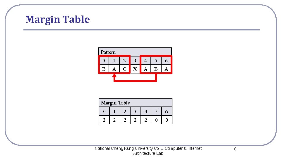 Margin Table Pattern 0 1 2 3 4 5 6 B A C X Margin Table Pattern 0 1 2 3 4 5 6 B A C X