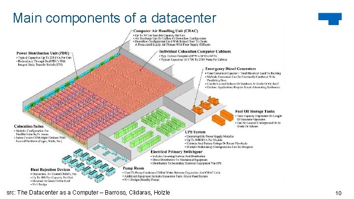 Main components of a datacenter src: The Datacenter as a Computer – Barroso, Clidaras,