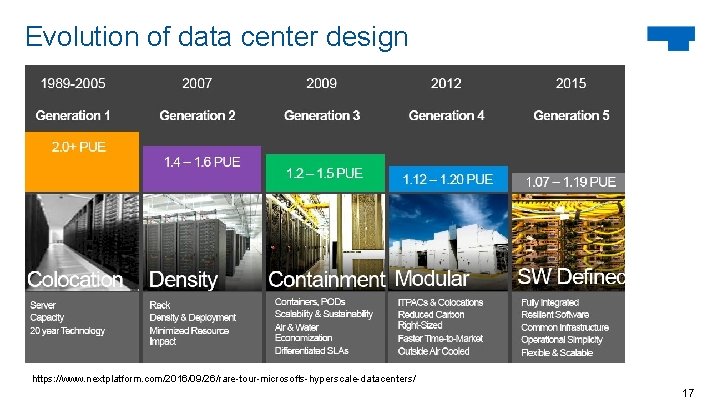 Evolution of data center design § Case study: Microsoft https: //www. nextplatform. com/2016/09/26/rare-tour-microsofts-hyperscale-datacenters/ 17