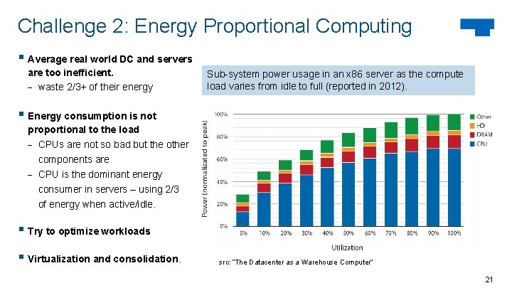 Challenge 2: Energy Proportional Computing § Average real world DC and servers are too