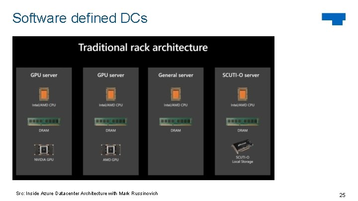 Software defined DCs Src: Inside Azure Datacenter Architecture with Mark Russinovich 25 