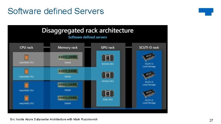 Software defined Servers Src: Inside Azure Datacenter Architecture with Mark Russinovich 27 