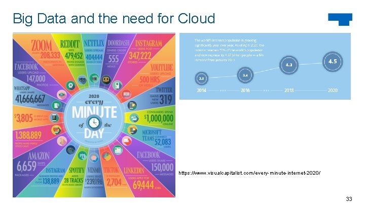 Big Data and the need for Cloud https: //www. visualcapitalist. com/every-minute-internet-2020/ 33 