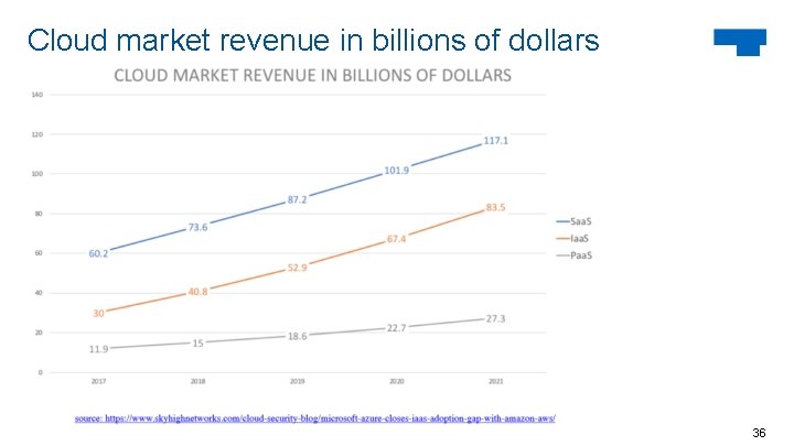 Cloud market revenue in billions of dollars 36 