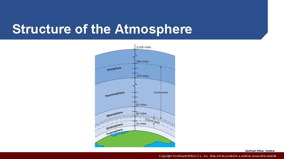 Structure of the Atmosphere Goodheart-Willcox Publisher Copyright Goodheart-Willcox Co. , Inc. May not be