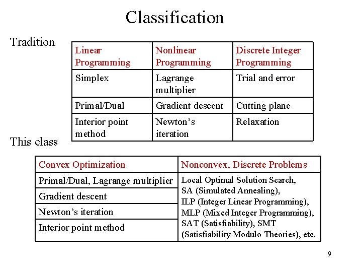 Classification Tradition This class Linear Programming Nonlinear Programming Discrete Integer Programming Simplex Lagrange multiplier