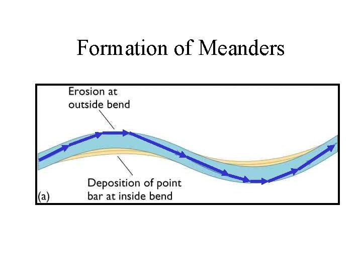 Formation of Meanders 