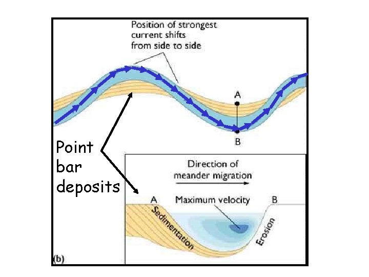 Point bar deposits 