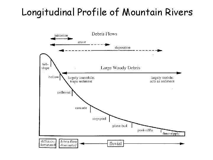 Longitudinal Profile of Mountain Rivers 