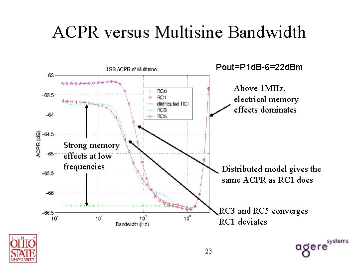 ACPR versus Multisine Bandwidth Pout=P 1 d. B-6=22 d. Bm Above 1 MHz, electrical