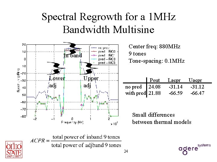 Spectral Regrowth for a 1 MHz Bandwidth Multisine Center freq: 880 MHz 9 tones