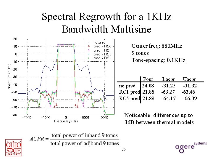 Spectral Regrowth for a 1 KHz Bandwidth Multisine Center freq: 880 MHz 9 tones