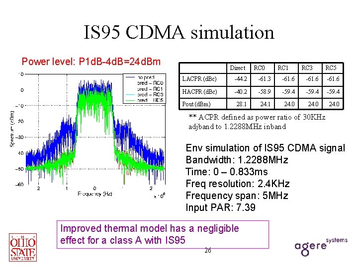 IS 95 CDMA simulation Power level: P 1 d. B-4 d. B=24 d. Bm